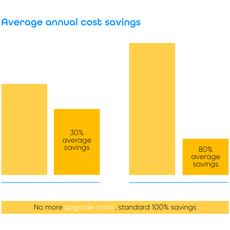 Sitecore XM Cloud cost savings